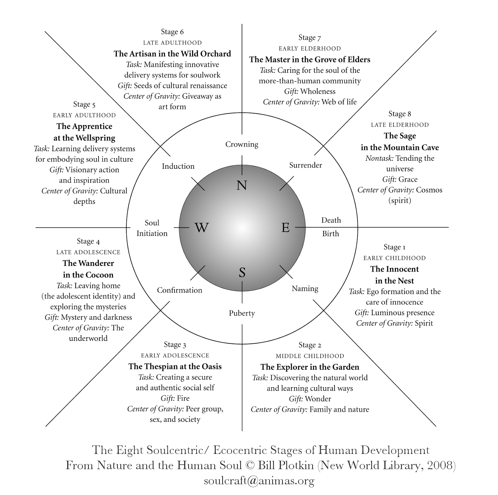 A soul-centric model of human development